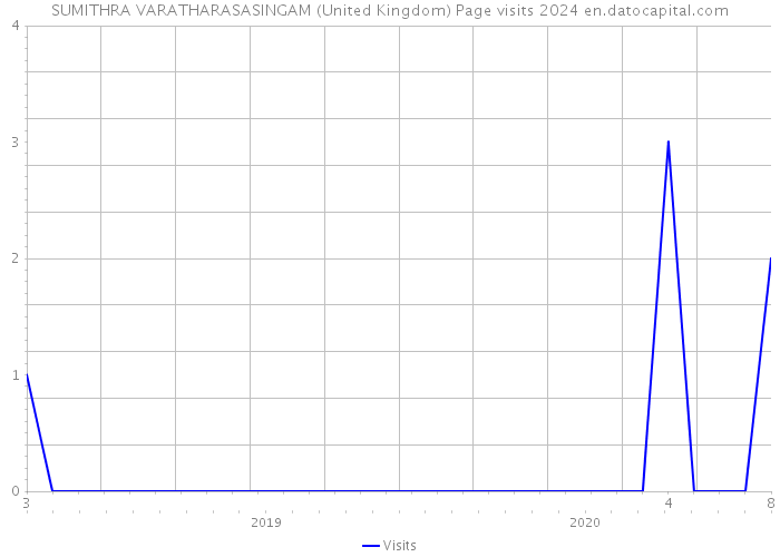 SUMITHRA VARATHARASASINGAM (United Kingdom) Page visits 2024 