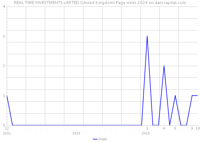 REAL TIME INVESTMENTS LIMITED (United Kingdom) Page visits 2024 