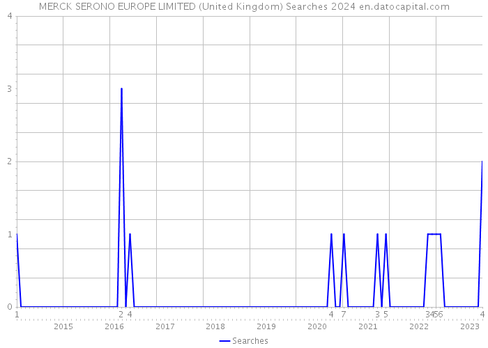MERCK SERONO EUROPE LIMITED (United Kingdom) Searches 2024 