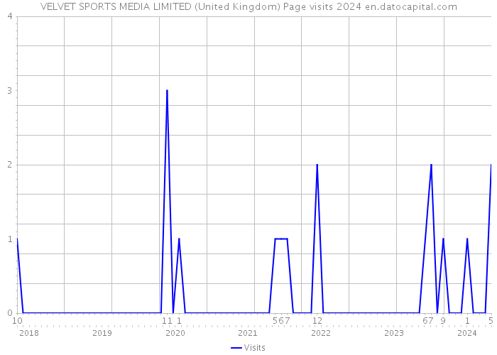 VELVET SPORTS MEDIA LIMITED (United Kingdom) Page visits 2024 
