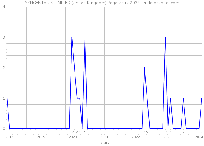 SYNGENTA UK LIMITED (United Kingdom) Page visits 2024 