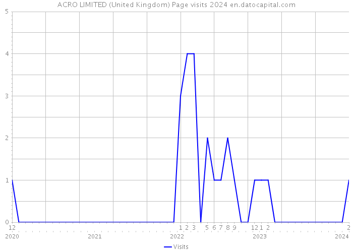 ACRO LIMITED (United Kingdom) Page visits 2024 