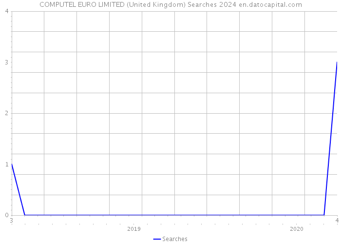 COMPUTEL EURO LIMITED (United Kingdom) Searches 2024 