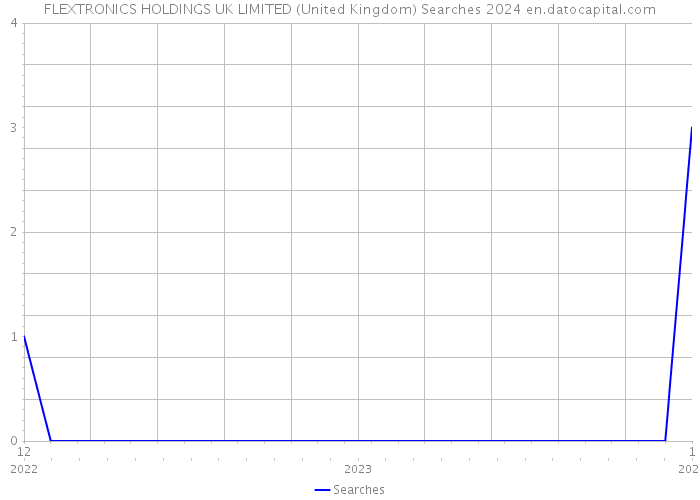 FLEXTRONICS HOLDINGS UK LIMITED (United Kingdom) Searches 2024 
