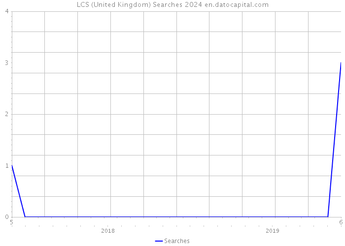 LCS (United Kingdom) Searches 2024 