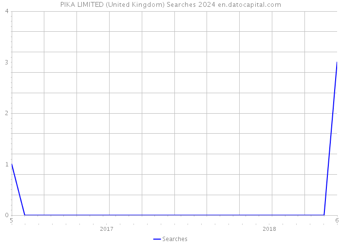 PIKA LIMITED (United Kingdom) Searches 2024 