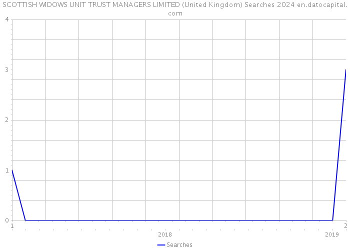 SCOTTISH WIDOWS UNIT TRUST MANAGERS LIMITED (United Kingdom) Searches 2024 