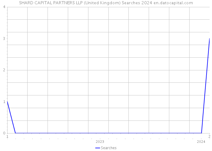 SHARD CAPITAL PARTNERS LLP (United Kingdom) Searches 2024 