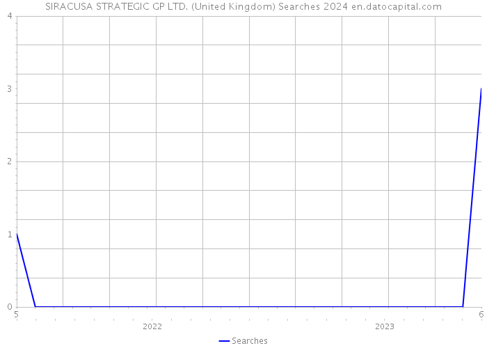 SIRACUSA STRATEGIC GP LTD. (United Kingdom) Searches 2024 
