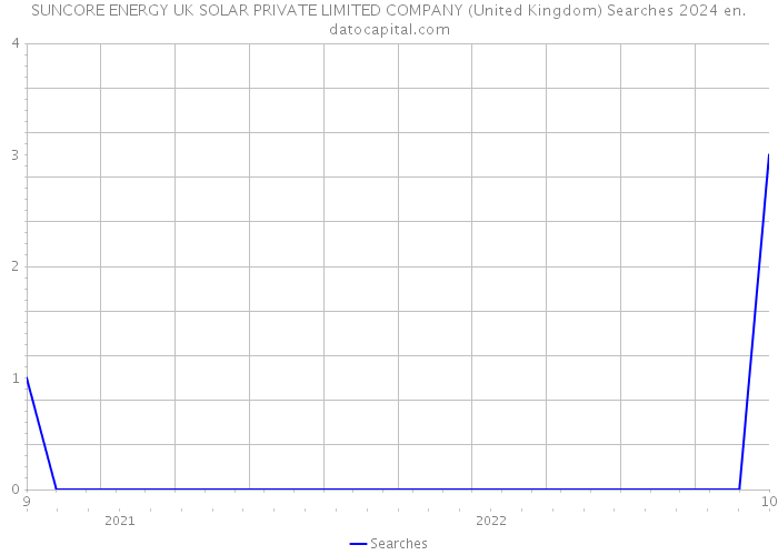 SUNCORE ENERGY UK SOLAR PRIVATE LIMITED COMPANY (United Kingdom) Searches 2024 