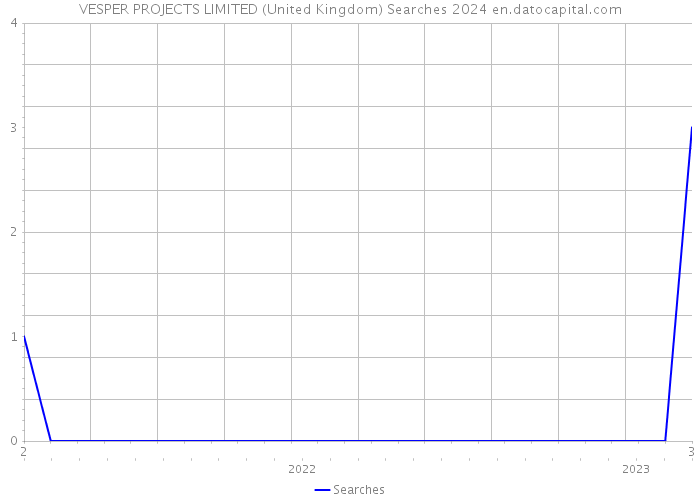 VESPER PROJECTS LIMITED (United Kingdom) Searches 2024 