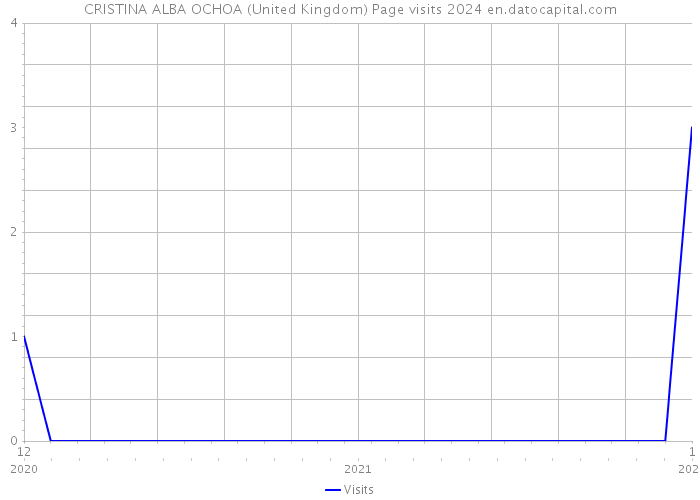 CRISTINA ALBA OCHOA (United Kingdom) Page visits 2024 