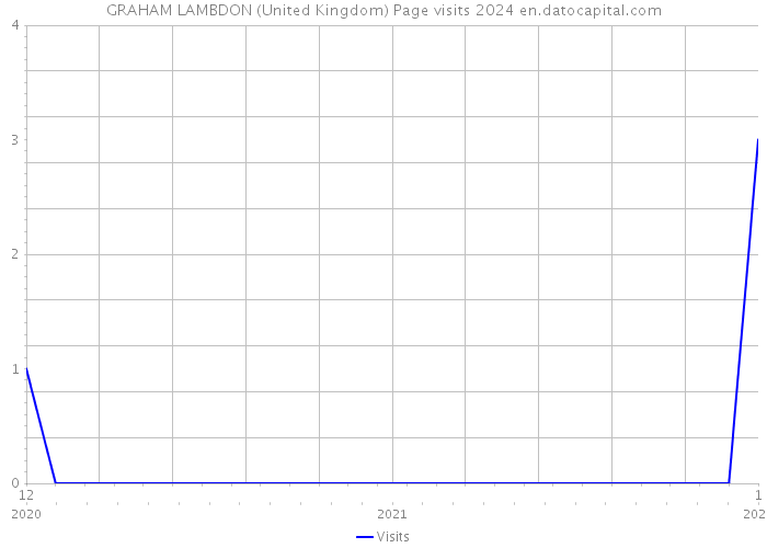 GRAHAM LAMBDON (United Kingdom) Page visits 2024 