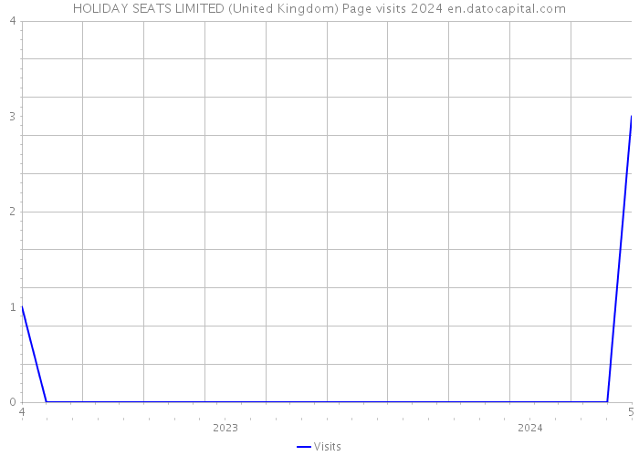 HOLIDAY SEATS LIMITED (United Kingdom) Page visits 2024 