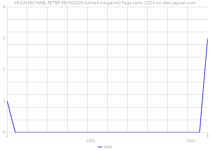 HUGH MICHAEL PETER REYNOLDS (United Kingdom) Page visits 2024 