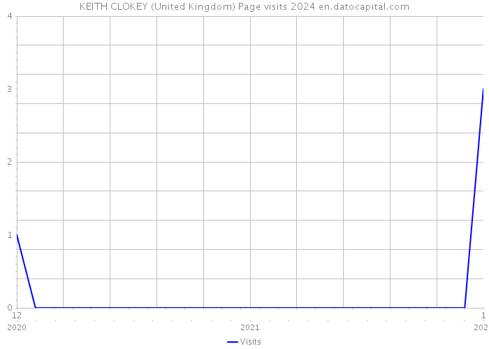 KEITH CLOKEY (United Kingdom) Page visits 2024 