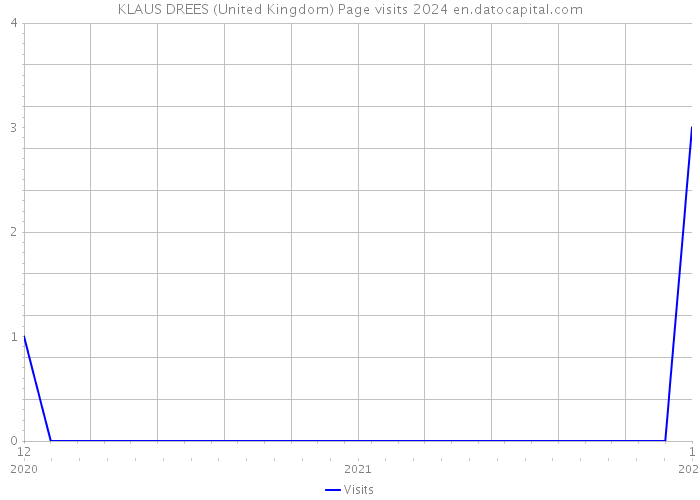 KLAUS DREES (United Kingdom) Page visits 2024 