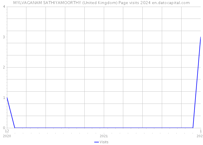 MYLVAGANAM SATHIYAMOORTHY (United Kingdom) Page visits 2024 