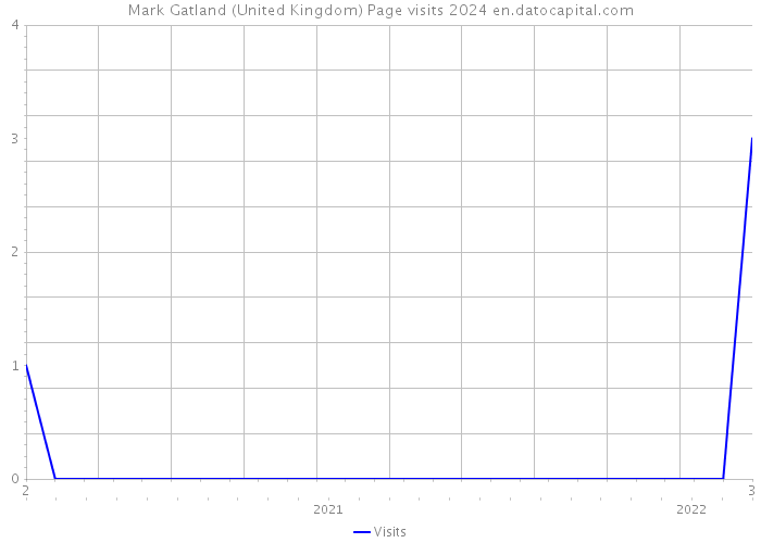 Mark Gatland (United Kingdom) Page visits 2024 