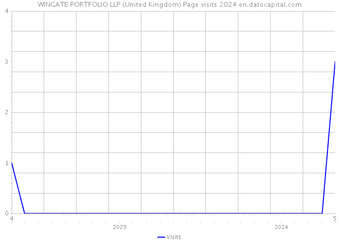 WINGATE PORTFOLIO LLP (United Kingdom) Page visits 2024 