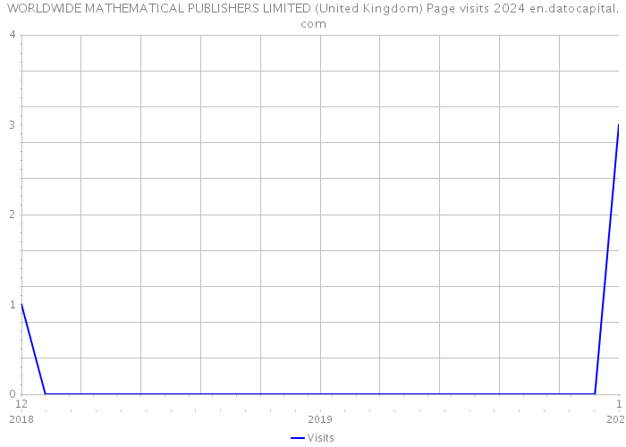 WORLDWIDE MATHEMATICAL PUBLISHERS LIMITED (United Kingdom) Page visits 2024 