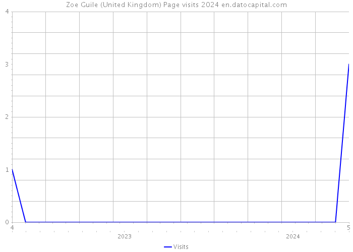 Zoe Guile (United Kingdom) Page visits 2024 