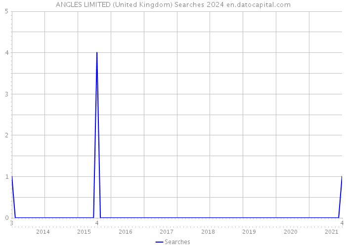 ANGLES LIMITED (United Kingdom) Searches 2024 