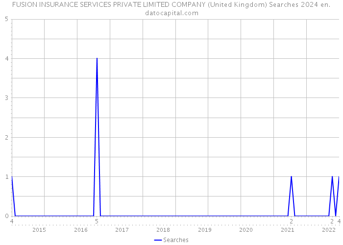FUSION INSURANCE SERVICES PRIVATE LIMITED COMPANY (United Kingdom) Searches 2024 