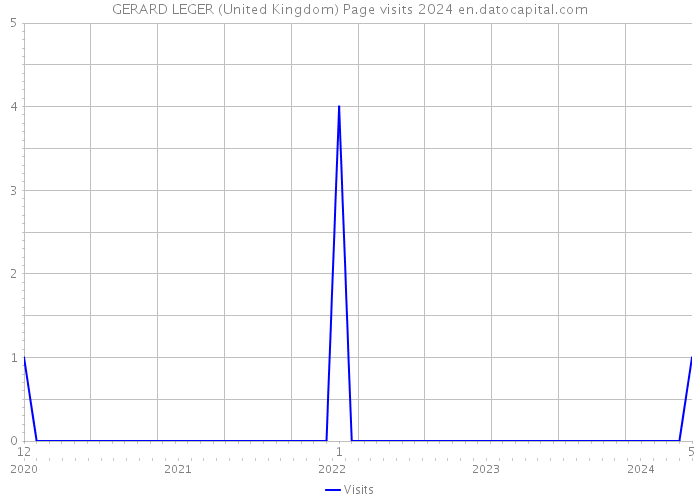 GERARD LEGER (United Kingdom) Page visits 2024 