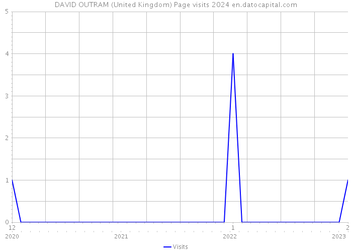 DAVID OUTRAM (United Kingdom) Page visits 2024 