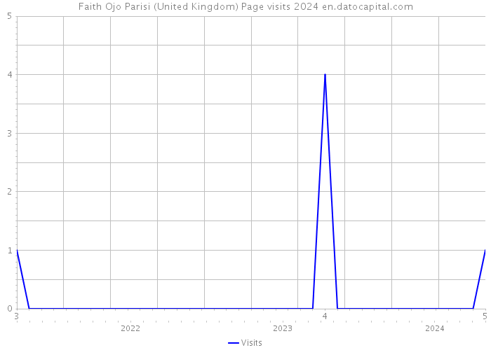 Faith Ojo Parisi (United Kingdom) Page visits 2024 