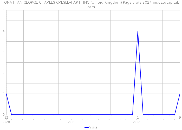JONATHAN GEORGE CHARLES GRESLE-FARTHING (United Kingdom) Page visits 2024 