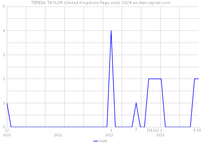 TERESA TAYLOR (United Kingdom) Page visits 2024 