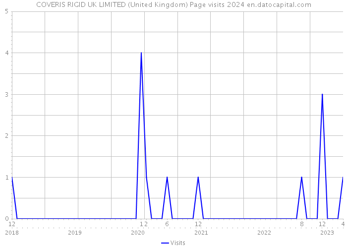 COVERIS RIGID UK LIMITED (United Kingdom) Page visits 2024 