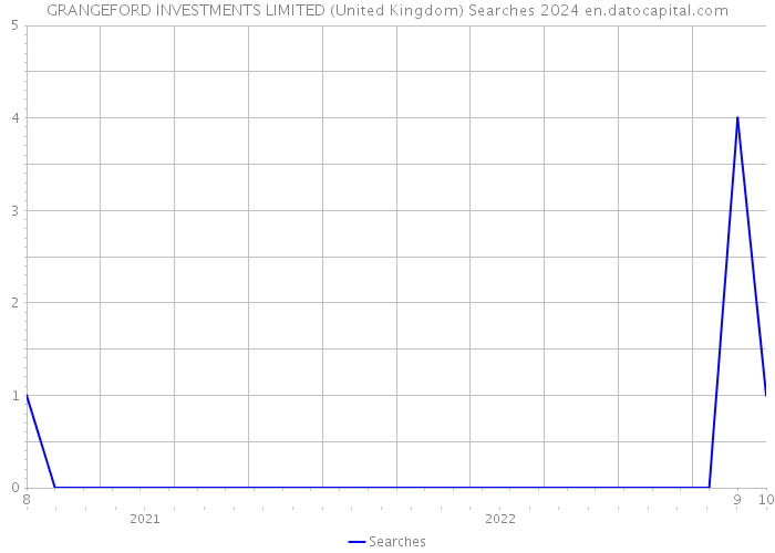 GRANGEFORD INVESTMENTS LIMITED (United Kingdom) Searches 2024 