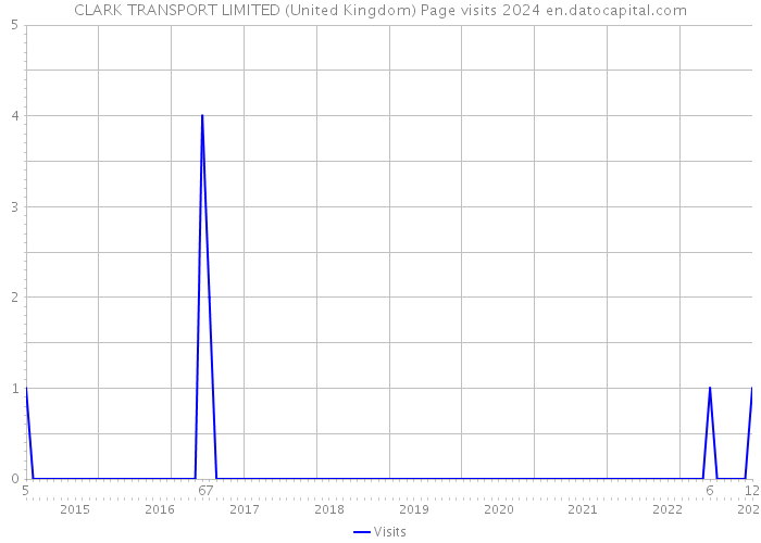 CLARK TRANSPORT LIMITED (United Kingdom) Page visits 2024 