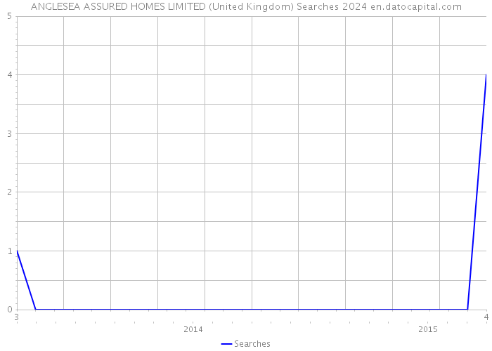 ANGLESEA ASSURED HOMES LIMITED (United Kingdom) Searches 2024 