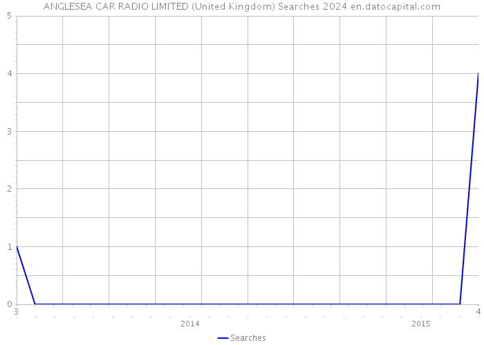 ANGLESEA CAR RADIO LIMITED (United Kingdom) Searches 2024 