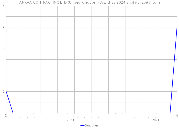 ANKAA CONTRACTING LTD (United Kingdom) Searches 2024 
