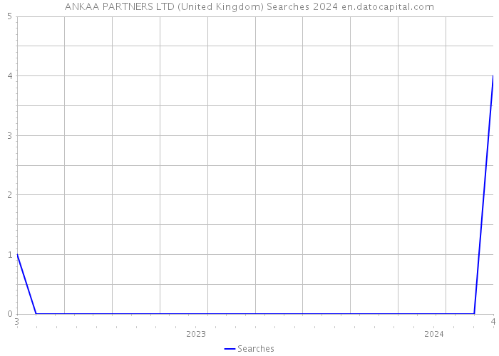 ANKAA PARTNERS LTD (United Kingdom) Searches 2024 