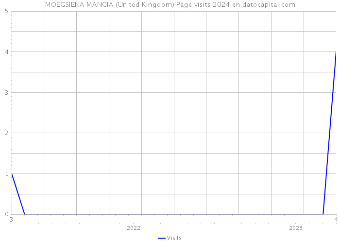 MOEGSIENA MANGIA (United Kingdom) Page visits 2024 