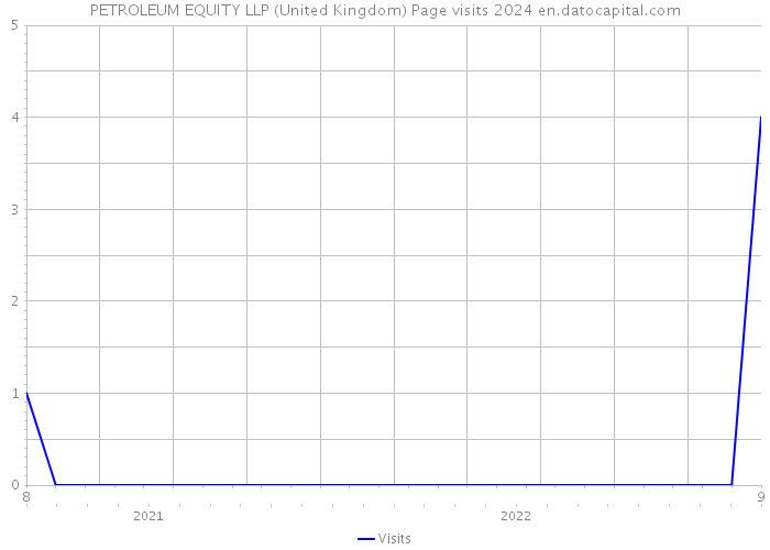 PETROLEUM EQUITY LLP (United Kingdom) Page visits 2024 