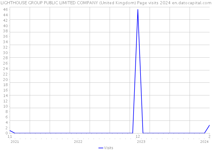LIGHTHOUSE GROUP PUBLIC LIMITED COMPANY (United Kingdom) Page visits 2024 