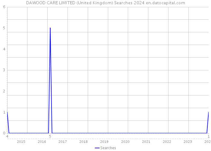 DAWOOD CARE LIMITED (United Kingdom) Searches 2024 