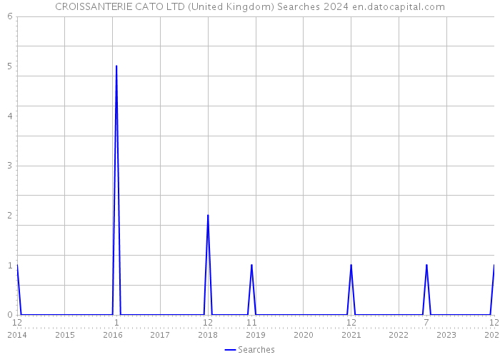 CROISSANTERIE CATO LTD (United Kingdom) Searches 2024 