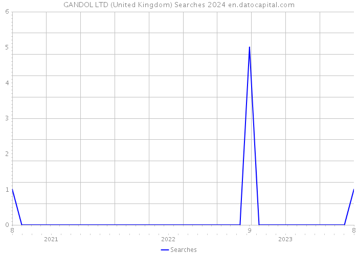 GANDOL LTD (United Kingdom) Searches 2024 