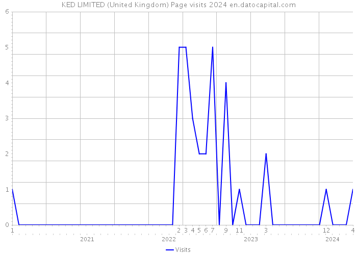 KED LIMITED (United Kingdom) Page visits 2024 