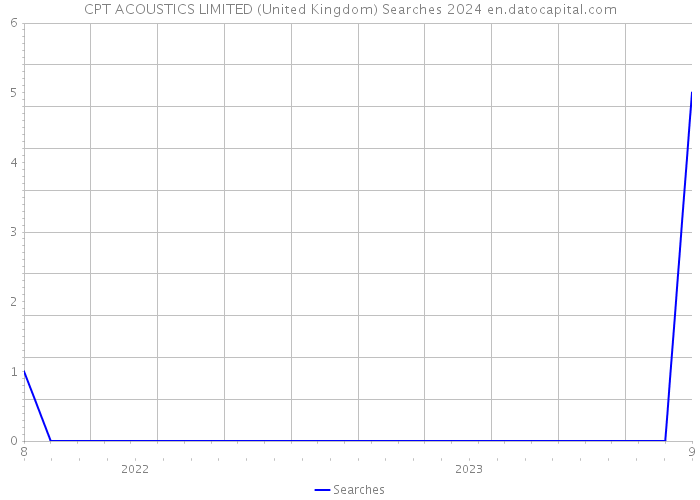 CPT ACOUSTICS LIMITED (United Kingdom) Searches 2024 