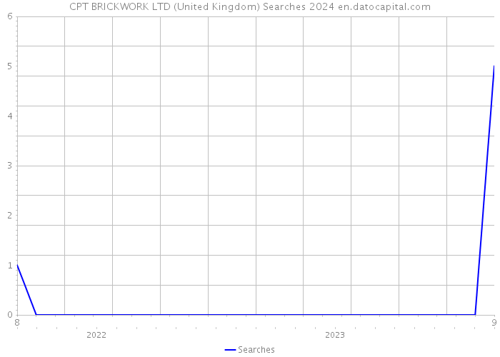 CPT BRICKWORK LTD (United Kingdom) Searches 2024 