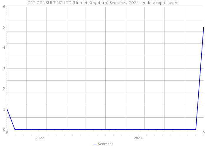 CPT CONSULTING LTD (United Kingdom) Searches 2024 